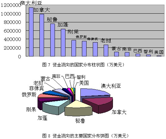 我国境外矿产资源的投资现状