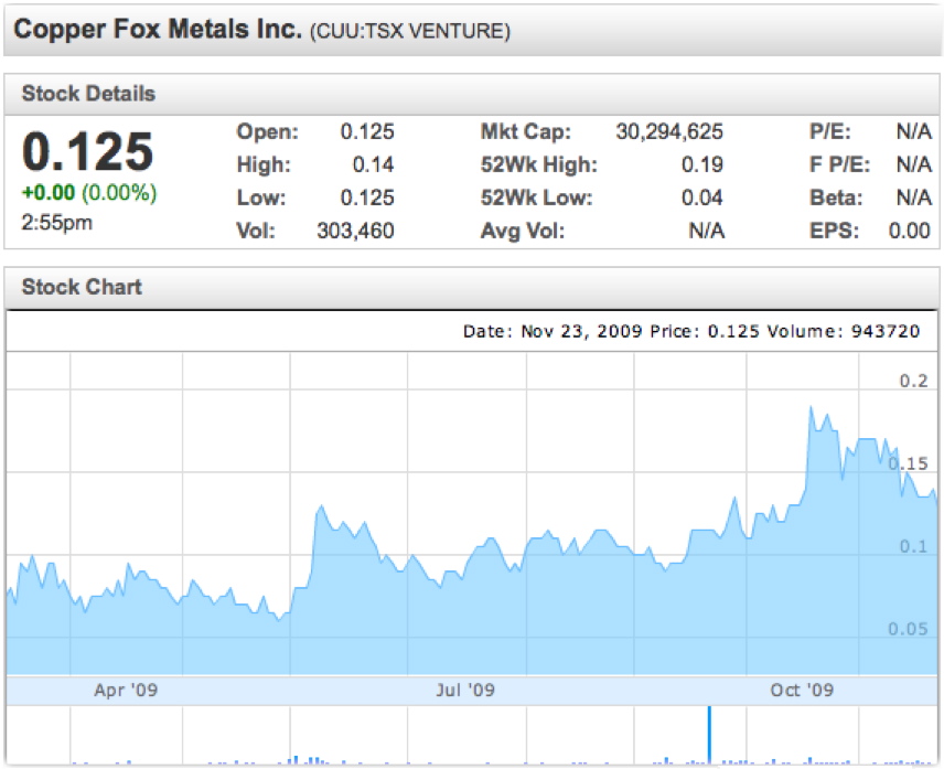 copper fox chart