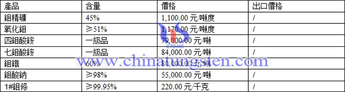 鉬精礦、四鉬酸銨、七鉬酸銨最新價格