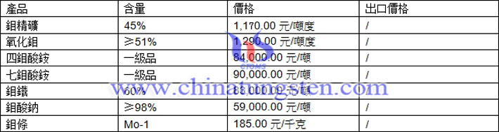 鉬精礦、鉬酸鈉、鉬粉最新價格圖片