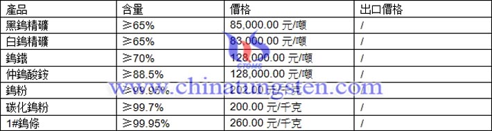 鎢精礦、鎢鐵、仲鎢酸銨最新價格圖片