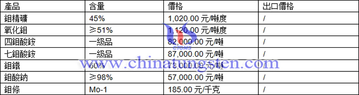 鉬精礦、氧化鉬、鉬條最新價格圖片