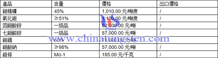 鉬精礦、四鉬酸銨、鉬鐵最新價格圖片