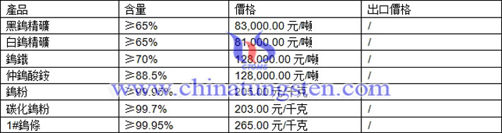 鎢精礦、鎢鐵、碳化鎢粉最新價格圖片