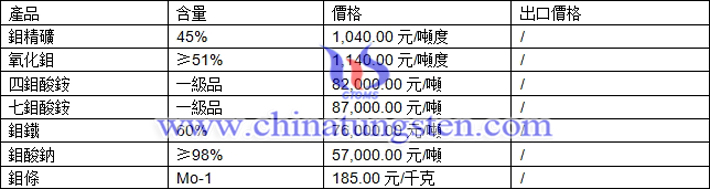 鉬精礦、四鉬酸銨、氧化鉬最新價格圖片