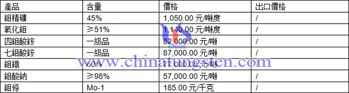 鉬精礦、鉬鐵、七鉬酸銨最新價格圖片