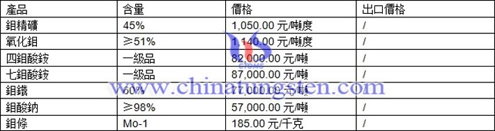 鉬精礦、四鉬酸銨、鉬條最新價格圖片