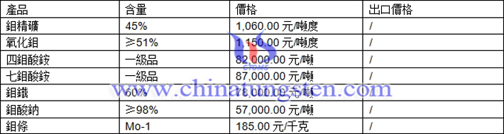 鉬精礦、鉬酸鈉、七鉬酸銨最新價格圖片