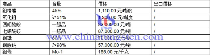 鉬精礦、氧化鉬、鉬鐵最新價格圖片