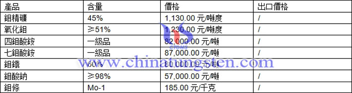 鉬精礦、氧化鉬、四鉬酸銨最新價格圖片