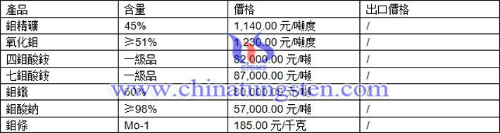 鉬精礦、四鉬酸銨、鉬鐵最新價格圖片