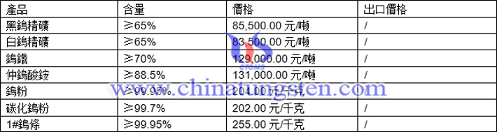 鎢精礦、仲鎢酸銨、碳化鎢粉最新價格圖片