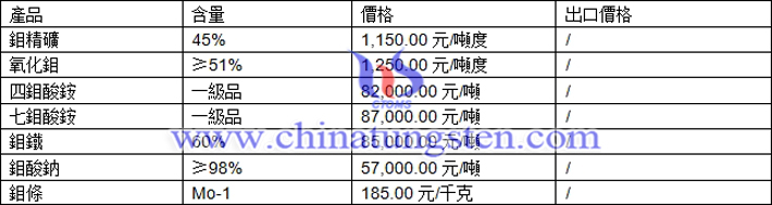 鉬精礦、四鉬酸銨、氧化鉬最新價格圖片