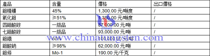 鉬精礦、七鉬酸銨、氧化鉬最新價格圖片