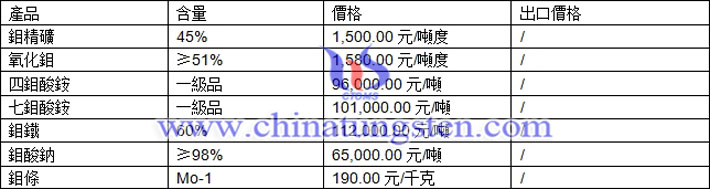 鉬精礦、鉬鐵、四鉬酸銨最新價格圖片