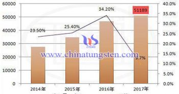 2017年中國出口稀土量圖片