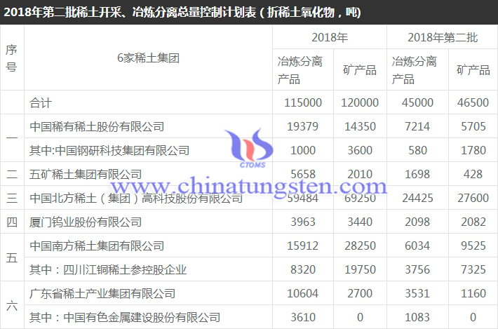 2018年第二批稀土開採、冶煉分離總量控制計畫表