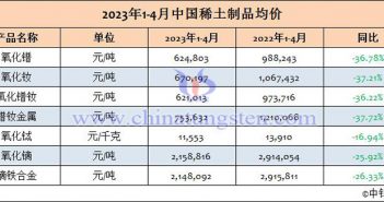 2023年1-4月中國稀土製品均價