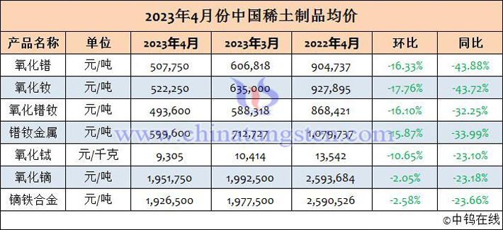 2023年4月份中國稀土製品均價