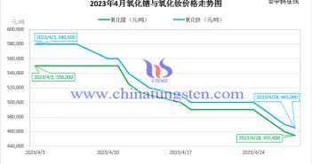 2023年4月氧化鐠與氧化釹價格走勢圖