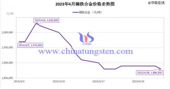 2023年4月鏑鐵合金價格走勢圖