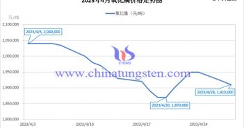 2023年4月氧化鏑價格走勢圖