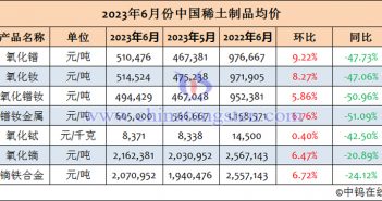 2023年6月份中國稀土製品均價