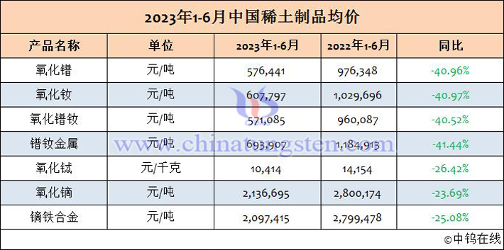 2023年上半年中國稀土製品均價