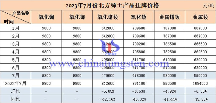 2023年7月北方稀土産品挂牌價格走勢圖