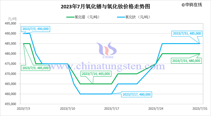 2023年7月氧化鐠與氧化釹價格走勢圖