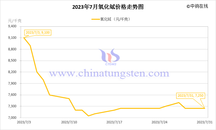 2023年7月氧化鋱價格走勢圖