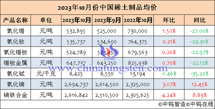 2023年10月中國稀土製品均價表