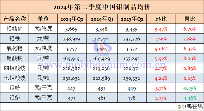 2024年第二季度中國鉬製品均價表