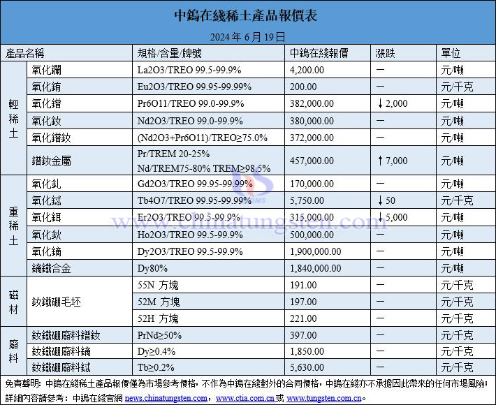 2024年6月19日稀土價格圖片