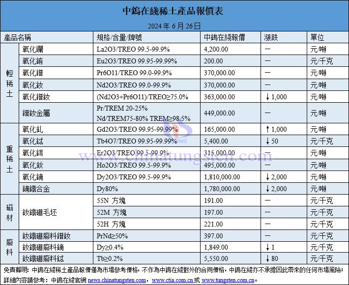 2024年6月26日稀土價格圖片