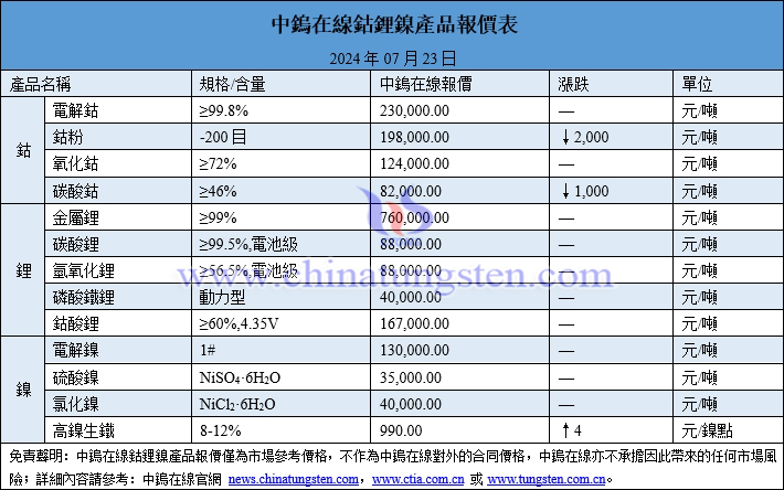 2024年7月23日鈷鋰鎳價格圖片