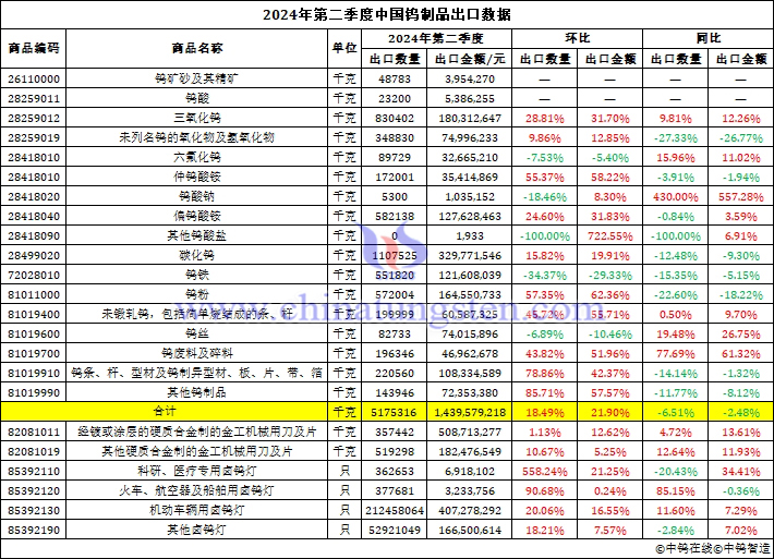 2024年第二季度中國鎢製品出口資料圖片