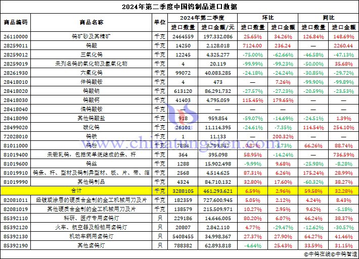 2024年第二季度中國鎢製品進口資料圖片