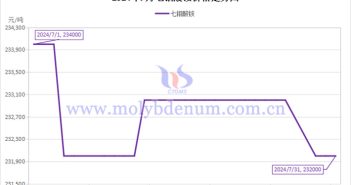 2024年7月七鉬酸銨價格走勢圖