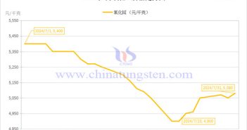 2024年7月氧化鋱價格走勢圖