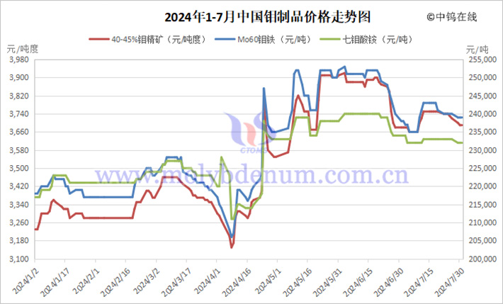 2024年1-7月中國鉬製品價格走勢