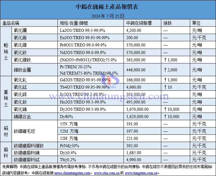 2024年7月25日稀土價格圖片