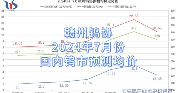 贛州鎢協2024年7月份國內鎢市預測均價