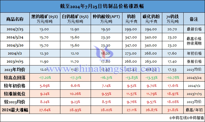 截至2024年7月25日鎢製品價格漲幅