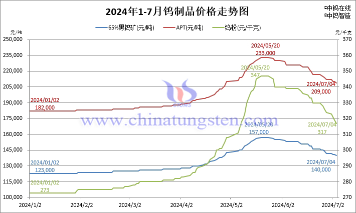 2024年1月-7月4日鎢製品價格走勢圖