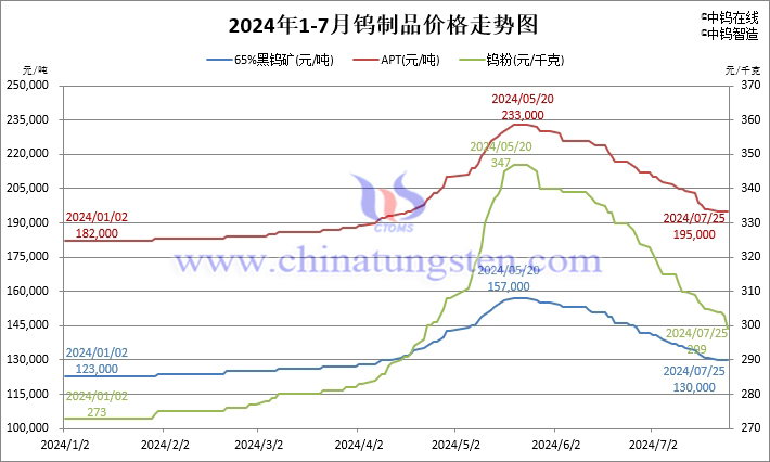 2024年1月-7月25日鎢製品價格走勢圖