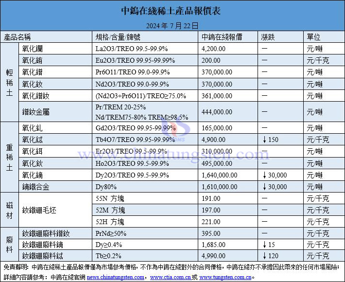 2024年7月22日稀土價格圖片