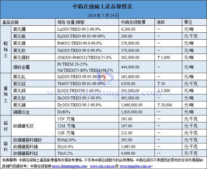 2024年7月24日稀土價格圖片