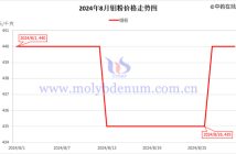 2024年8月鉬粉價格走勢圖