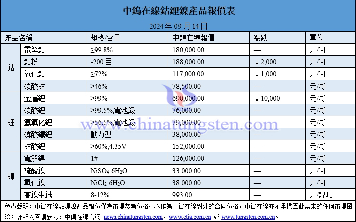 2024年9月14日鈷鋰鎳價格圖片